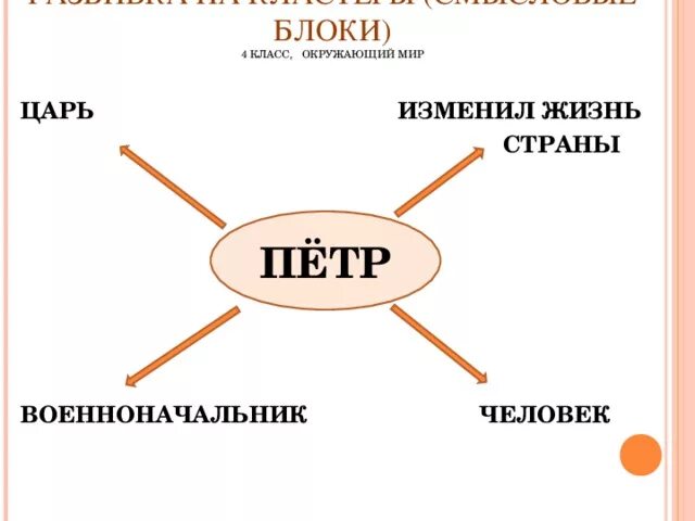Преобразования петра 4 класс окружающий мир. Кластер на тему реформы петра 1. кластер про петра первого.