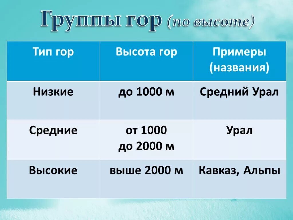 Горы россии 5 класс география. Группы гор по высоте. Низкие горы и их высота. Низкие средние и высокие горы. Название гор по высоте.