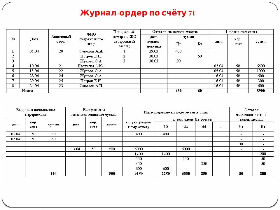 Образец заполнения журнала ордера 7 по счету 71. Журнал ордер по счету 71 образец заполнения. Журналы-ордера бухгалтерского учета. Журнал ордер 7. Остаток по счету 71