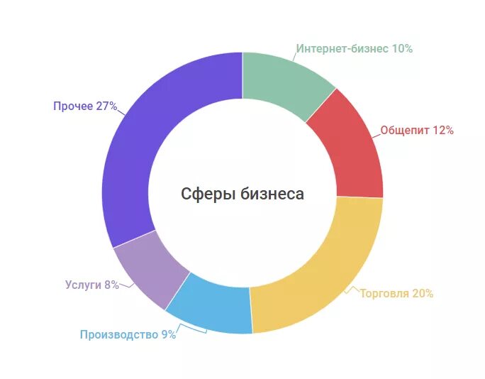 Сфера сбыта. Сферы деятельности бизнеса. Самые прибыльные сферы бизнеса. Самые востребованные сферы бизнеса. Сферы бизнеса список.