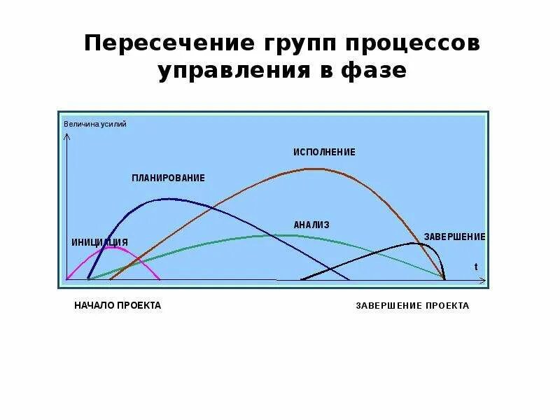 Взаимодействие групп процессов в рамках фазы или проекта. Группы процессов управления проектами. Взаимодействие групп процессов управления проектами. Наложение групп процессов в фазе. Укажите группы процессов управления проектом