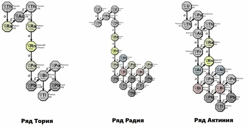 Распад тория 232. Ряд распада урана 238. Радиоактивные семейства. Цепочка распада урана. Радиоактивное семейство урана 238.