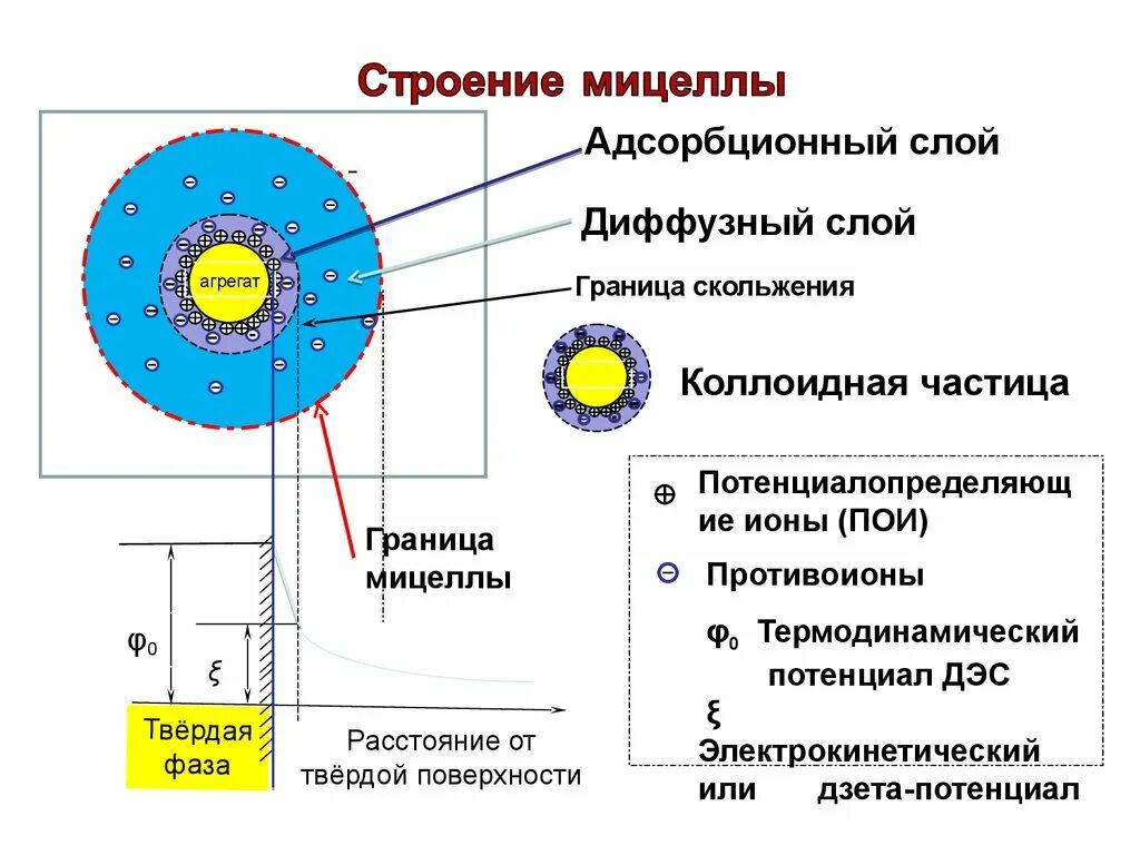 Коллоидная частица имеет. Строение мицеллы коллоидная химия. Строение мицеллы коллоидного раствора. Строение коллоидной мицеллы. Строение мицеллы коллоидов.