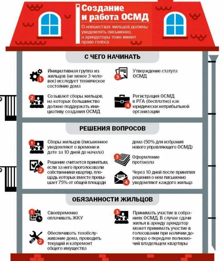 Порядок проживания в многоквартирном доме. Памятка арендатору квартиры. Правил проживания в многоквартирных домах. Памятка жильцам многоквартирного дома.