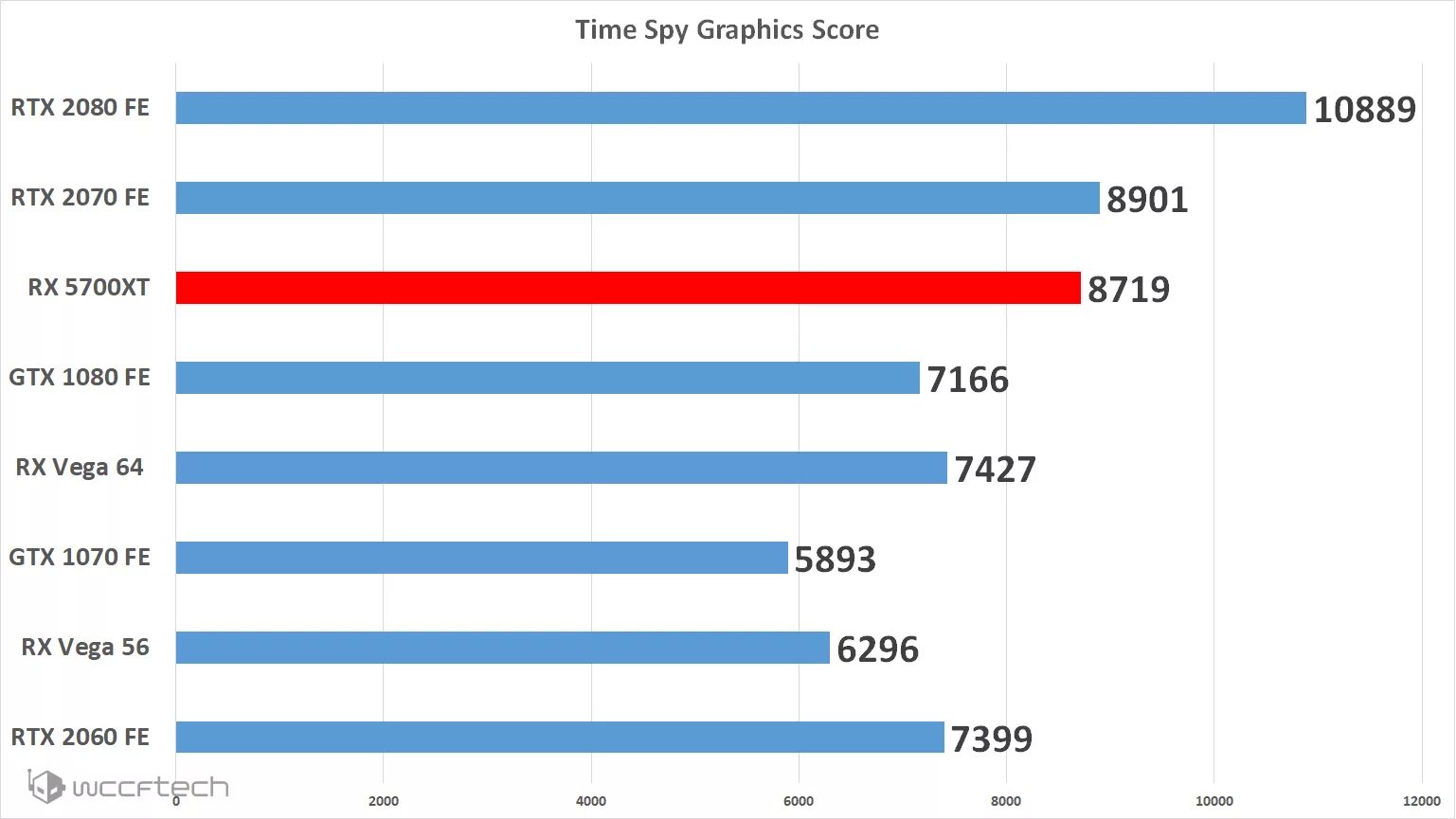 Soyo RX 5700 XT. RX 5700xt vs. Производительность видеокарт 5700xt. RX 5700xt тесты. 5700xt 2060