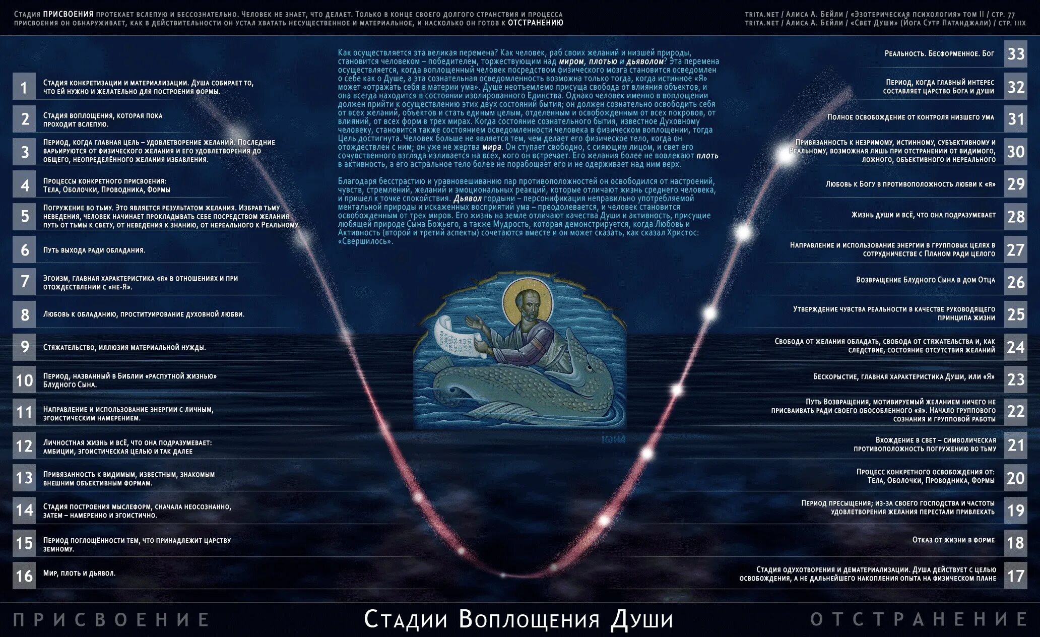 4 уровня души. Этапы развития души. Стадии развития души. Уровни воплощения души. Уровни развития души человека.