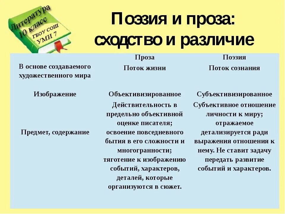 Какие произведения относятся к прозе. Поэзия и проза различия. Различие прозы от поэзии. Различия и сходства поэзии и прозы. Проза и поэзия.