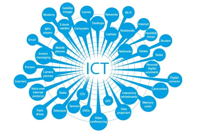 Communication information science. Prospects of development of ict презентация. ict information and communication technology. modern information communication technologies. ict development презентация.