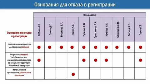 1 отказ в регистрации кандидатов