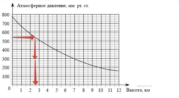 На графике изображена зависимость атмосферного давления Зависимость атмосферного давления