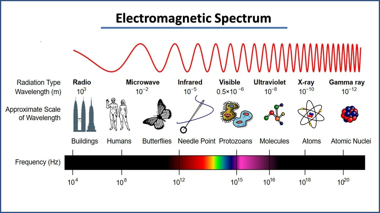 Радиоволны длина волны звука. Шкала акустических волн. Frequency of electromagnetic radiation. Шкала различных колебаний. Излучение низкой частоты