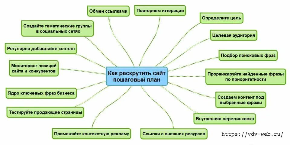 Как продвинуть организацию. Как рекламировать организацию. Как прорекламировать свой сайт. Как прорекламировать свой сайт примеры. Как прорекламировать товар примеры.