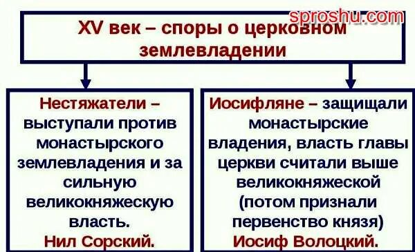 Глава движения иосифлян. В чём суть спора между иосифлянами и нестяжателями. Иосифляне и нестяжатели. Спор нестяжатели и иосифляне. Иосифляне и нестяжатели схема.