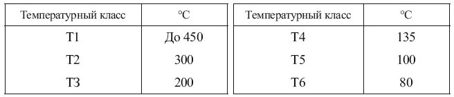 Класс т4. Температурный класс т2. Температурный класс электрооборудования. Температурный класс т1-т6. Температурный класс т4.