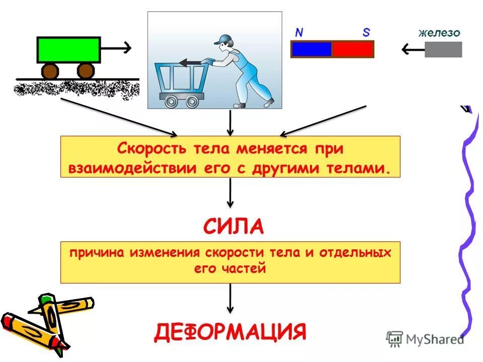 При взаимодействии тел изменяется