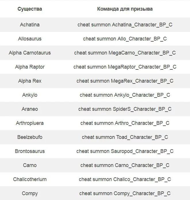 Коды АРК на ПС 4. Команды АРК. Консоль команды АРК. Читы Ark. Арк как призвать