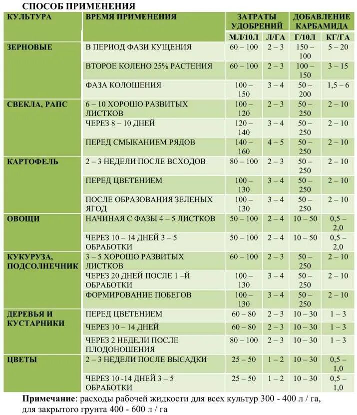 Почему использование высоких доз минеральных удобрений. Нормы удобрений для внесения в почву. Карбамид нормы внесения удобрений. Таблица нормы внесения удобрений. Таблица удобрений для растений.