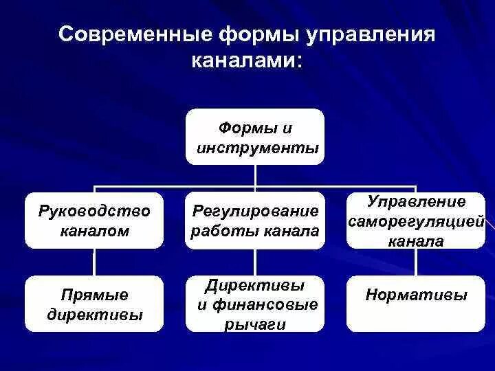 Современные формы управления. Формы управления. Канал управления. Государственной форме управления телевидения. Канал регулирования это.