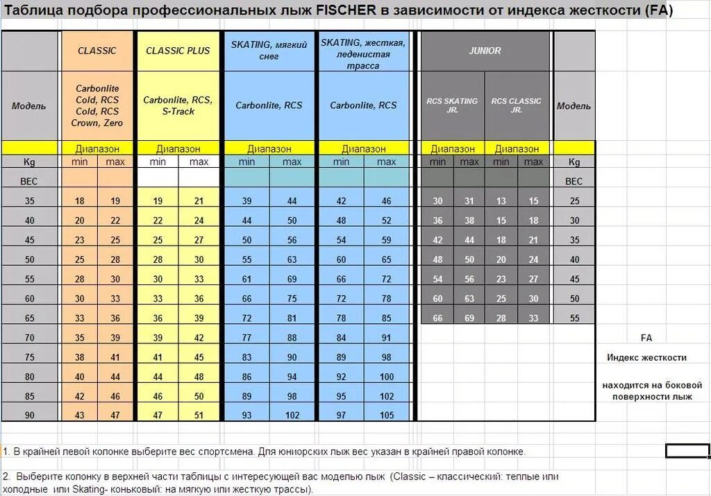Индекс лыж фишер. Лыжи Fischer Junior таблица размеров. Fa лыжи Fischer 60 кг. Таблица лыж Фишер Classic. Таблица жесткости лыж Fischer.