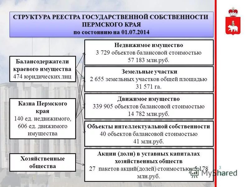 Структура государственной собственности. Структура государственного имущества. структура государственной собственности в россии. уровни гос собственности.