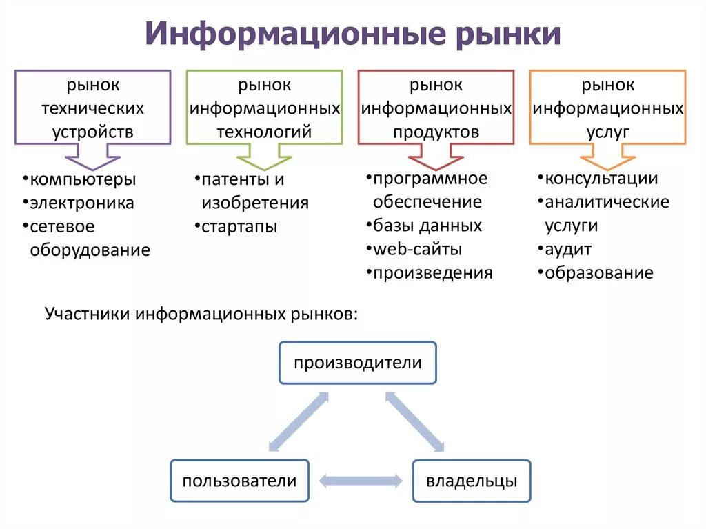 Современный информационный рынок. Описать структуру информационного рынка. Структура рынка информационных ресурсов и услуг схема. Рынок информационных услуг. Информационный рынок примеры.