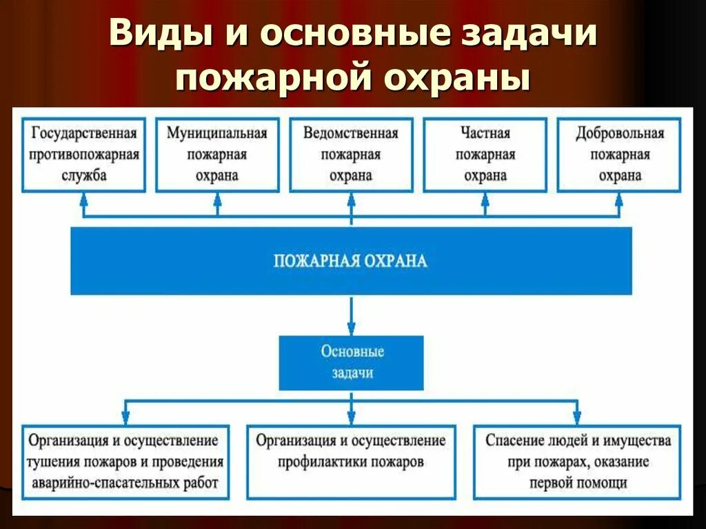 Виды пожарной охраны в Российской Федерации. Пожарная охрана основные задачи пожарной охраны. Сколько видов пожарной охраны в РФ. Виды пожарных служб и основные задачи.