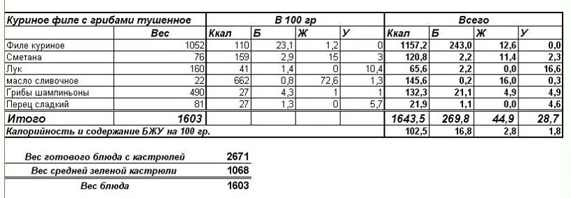 Таблица расчета калорийности готового блюда. Расчет энергетической ценности блюда таблица. Как рассчитать калорийность готового блюда калькулятор. Как рассчитать калории готового блюда. Калькулятор готового блюда по ингредиентам