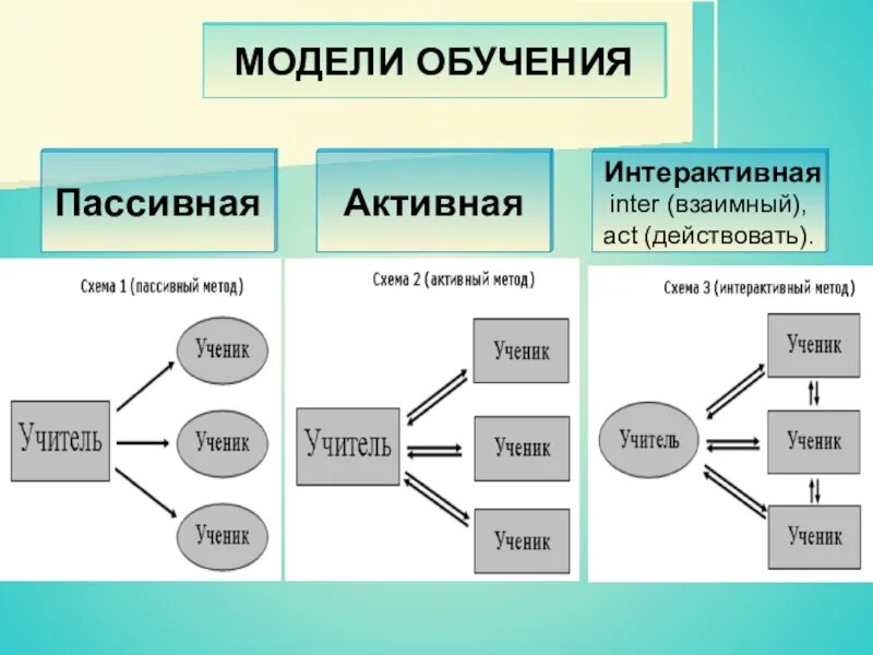 Чем отличается модель. Пассивная активная и интерактивная модель обучения. Модели обучения. Интерактивная модель обучения. Пассивная модель обучения.