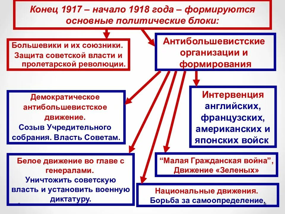 Проблемы россии 1917. Политические силы в гражданской войне таблица.