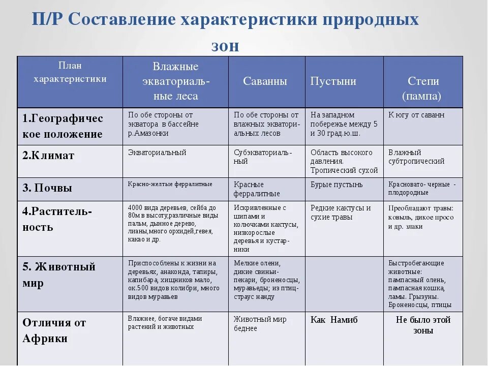 Представление о каждом этапе