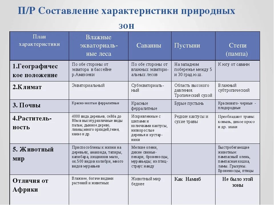 Природная зона имеет более разнообразный состав. Таблица природные зоны Южной Америки 7 класс география таблица. Таблица природные зоны 7 класс география таблица. Характеристика природных зон таблица 7 класс география.