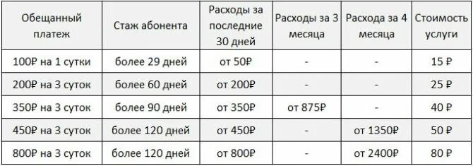 Как получить обещанный на теле2. Как взять обещанный платёж на теле2. тёле 2 обещанный платёж. обещанный платёж теле2 на 500 рублей. обещанный платеж теле2 код.