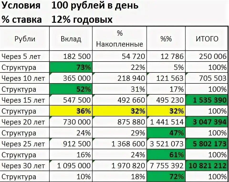 5 Процентов годовых от миллиона рублей. 100 Рублей на 10 процентов. 100$ Сколько рублей. 365 Процентов годовых. 100 дней это в месяцах