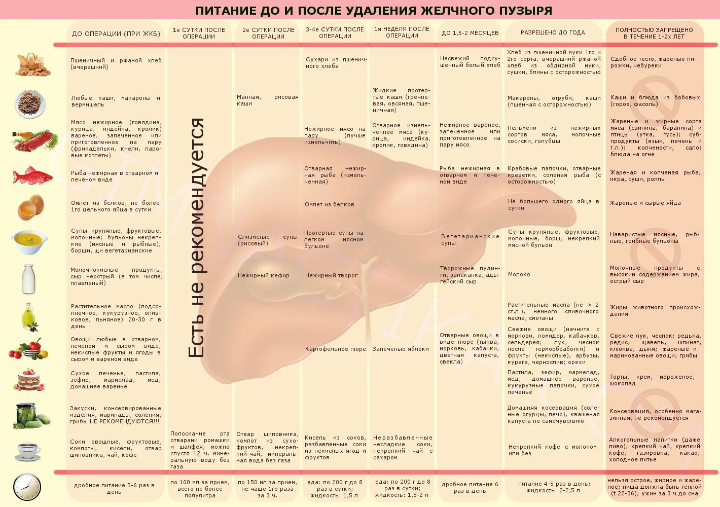 После операция кушать камни. Рацион еды при удалении желчного пузыря. Диета после удаления желчного пузыря лапароскопия по месяцам 1 месяц. Удалили желчный пузырь диета после операции меню. Питание при удаленном желчном пузыре после операции.