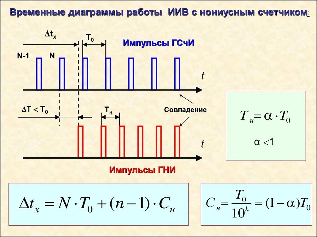 Метод временного интервала. Цифровой метод измерения временных интервалов. нониусный метод измерения временных интервалов. цифровой метод измерения частоты. временные графики.
