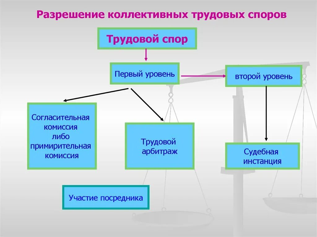 Пути решения спора. Рассмотрение коллективных трудовых споров схема. Порядок разрешения коллективных трудовых споров схема. Порядок рассмотрения индивидуальных трудовых споров схема. Разрешение коллективных трудовых споров.