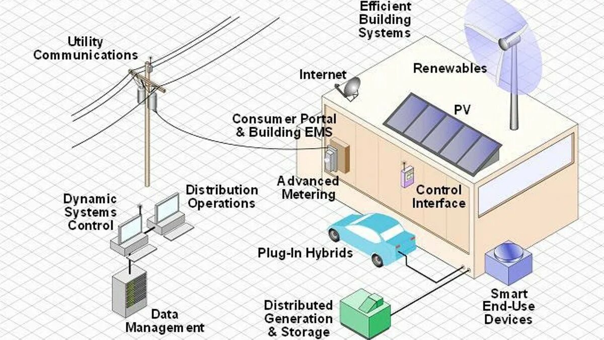 Advanced control system. Smart grid схема. грид-сеть. power systems in smart buildings. build system.
