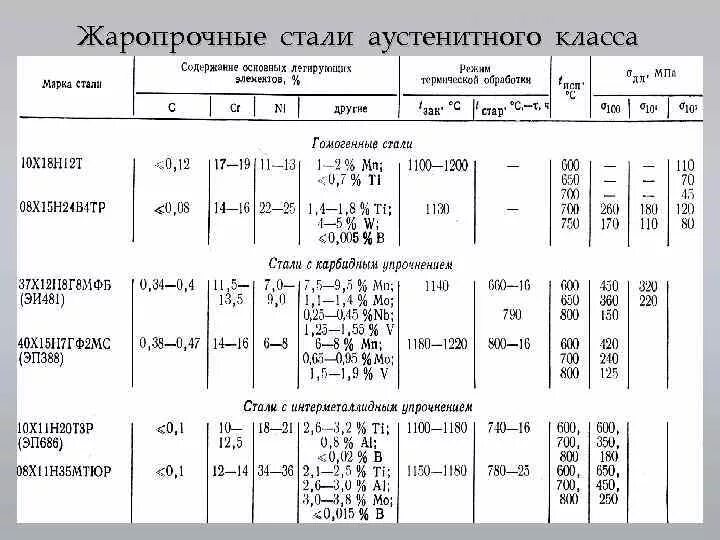 Сталь 14 х17н2 характеристики термообработка. Жаропрочная сталь до 1500 градусов марка. Жаропрочная сталь 20х23н18 аналог. Сталь 20х23н18 термообработка. И четвертые стали первыми