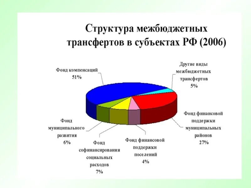 Фонды межбюджетных трансфертов. Структура межбюджетных трансфертов. Виды трансфертов. Виды межбюджетных трансфертов.