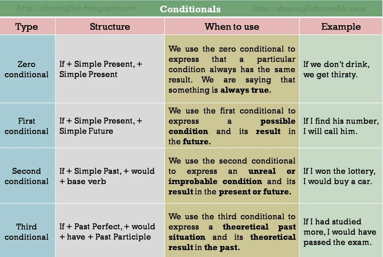 Conditional Clauses в английском. Conditional sentences правила. Conditional Types правило. Правило conditionals в английском.