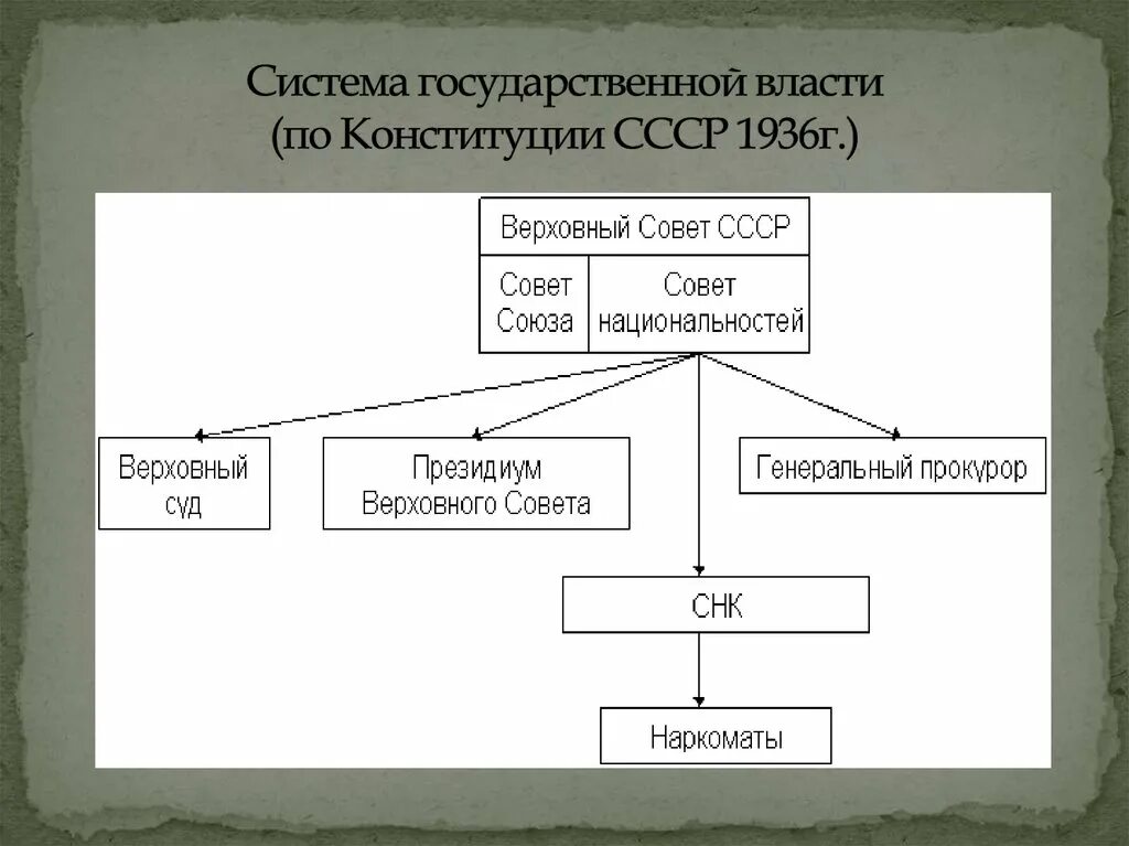 Высший орган власти в ссср