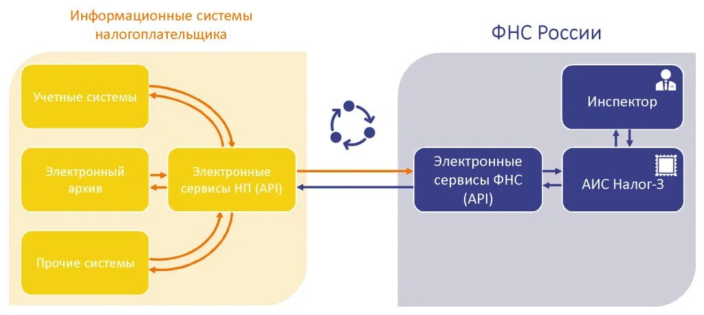 АИС налог. Система АИС «налог-3». Программное обеспечение АИС налог 3. АИС налог 3 структура.