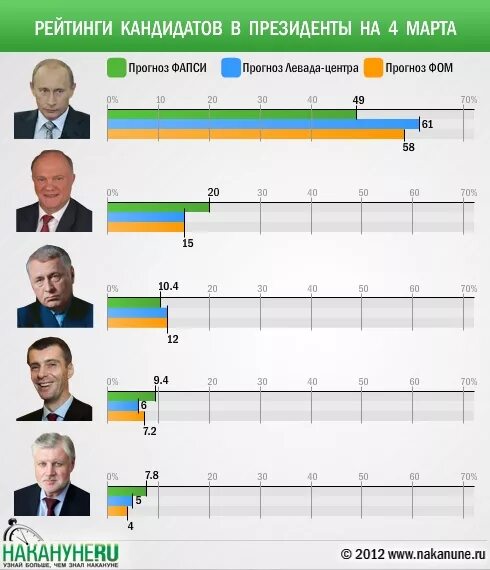 Рейтинг президентов. Список президентов рейтинг президентов.