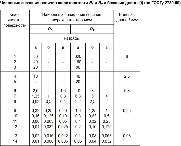 Таблица шероховатости поверхности ra и rz. Шероховатость поверхности rz20. Шероховатость поверхности ra и RZ таблица. Классы чистоты обработки поверхности металла. Шероховатость поверхности RZ6.3.