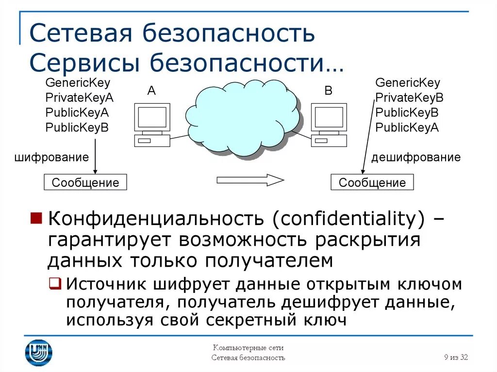 Информационная безопасность сети связи