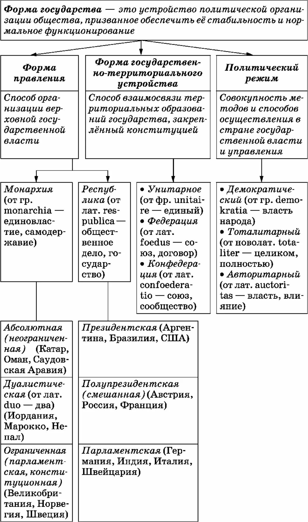 Содержание формы государства. Таблица форма правления форма государства по обществознанию. схема форма государства форма правления. формы государства обществознание 9 класс таблица. форма государства схема полная.