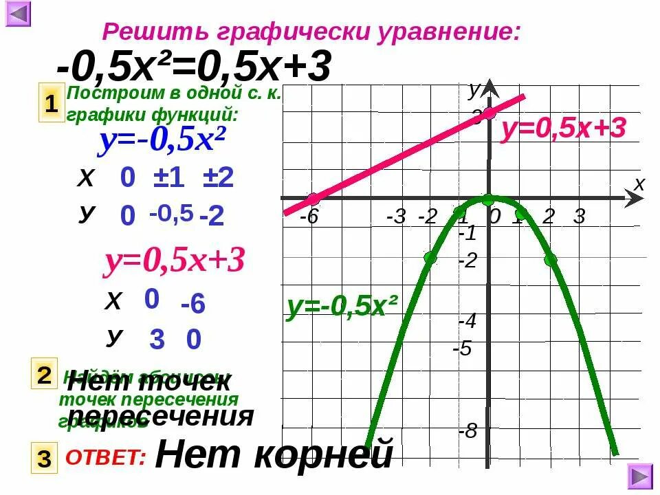 Х у 2 0 график ответ. График функции у=0,5х. Решите графически уравнение. Решить графически уравнения: 0,5х=х+3.. Решить графически уравнение 0,5^ x x+3.