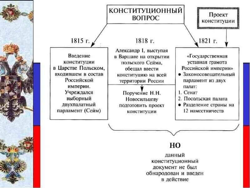 Введение конституции в царстве польском год. Конституция царства польского 1815 таблица. конституция царства польского александр 1. царство польское и его конституция. основные положения конституции царства польского 1815 года.