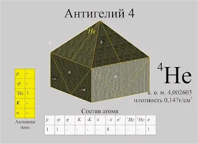 Антигелий вещество. Антигелий 4. Гелий и антигелий. Строение антигелия. Распад свинец 210