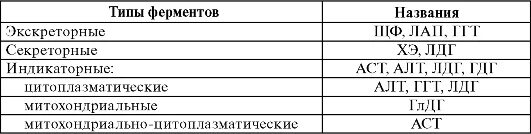 Печень ферменты и функции. Ферменты печени и их функции таблица. Секреторные ферменты печени биохимия. Секреторные ферменты печени функции.